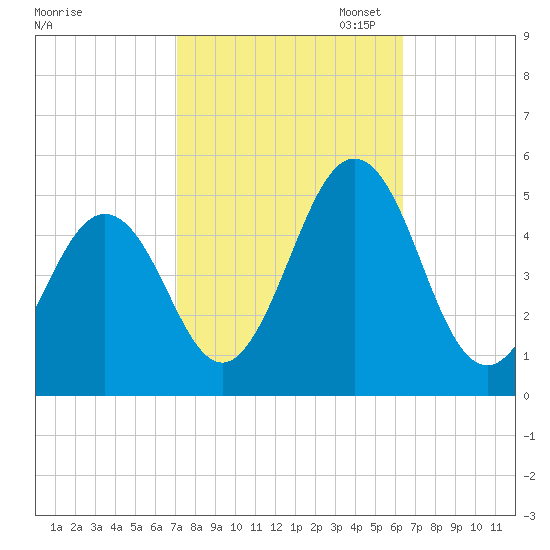 North Highlands Beach tide chart for Tuesday, October 14, 2025