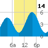 North Highlands Beach tide chart for Tuesday, October 14, 2025