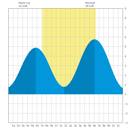 North Highlands Beach tide chart for Thursday, October 16, 2025