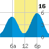 North Highlands Beach tide chart for Thursday, October 16, 2025