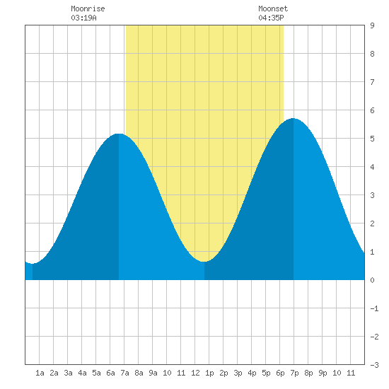 North Highlands Beach tide chart for Friday, October 17, 2025