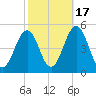 North Highlands Beach tide chart for Friday, October 17, 2025