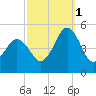 North Highlands Beach tide chart for Wednesday, October 1, 2025