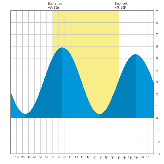 North Highlands Beach tide chart for Monday, October 20, 2025