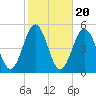 North Highlands Beach tide chart for Monday, October 20, 2025