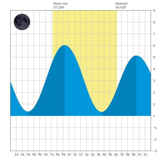 North Highlands Beach tide chart for Tuesday, October 21, 2025