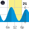 North Highlands Beach tide chart for Tuesday, October 21, 2025