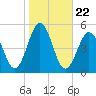 North Highlands Beach tide chart for Wednesday, October 22, 2025