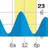 North Highlands Beach tide chart for Thursday, October 23, 2025