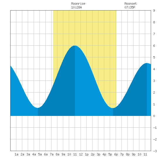 North Highlands Beach tide chart for Friday, October 24, 2025