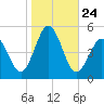 North Highlands Beach tide chart for Friday, October 24, 2025
