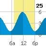 North Highlands Beach tide chart for Saturday, October 25, 2025