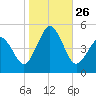 North Highlands Beach tide chart for Sunday, October 26, 2025