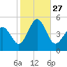 North Highlands Beach tide chart for Monday, October 27, 2025