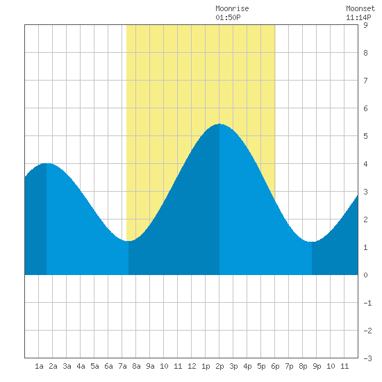 North Highlands Beach tide chart for Tuesday, October 28, 2025