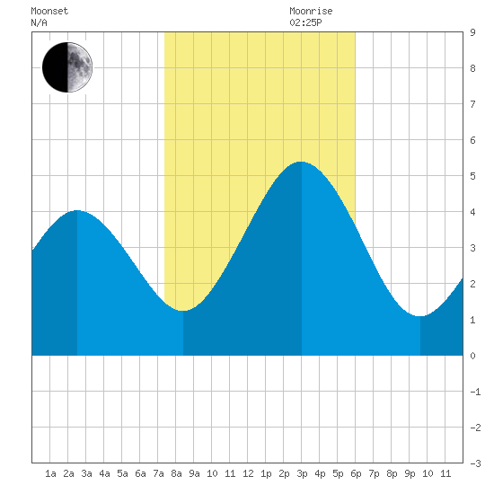 North Highlands Beach tide chart for Wednesday, October 29, 2025