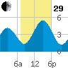 North Highlands Beach tide chart for Wednesday, October 29, 2025