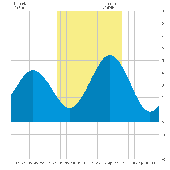 North Highlands Beach tide chart for Thursday, October 30, 2025
