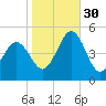 North Highlands Beach tide chart for Thursday, October 30, 2025