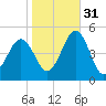 North Highlands Beach tide chart for Friday, October 31, 2025