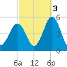 North Highlands Beach tide chart for Friday, October 3, 2025