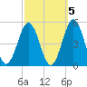 North Highlands Beach tide chart for Sunday, October 5, 2025