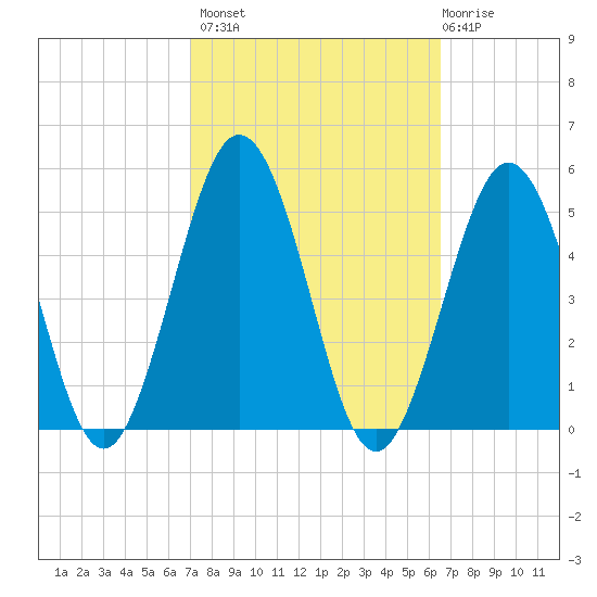 North Highlands Beach tide chart for Tuesday, October 7, 2025