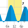 North Highlands Beach tide chart for Tuesday, October 7, 2025