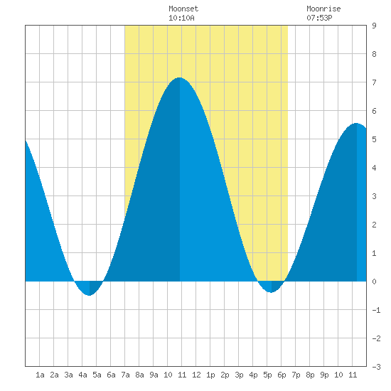 North Highlands Beach tide chart for Thursday, October 9, 2025