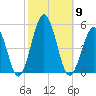 North Highlands Beach tide chart for Thursday, October 9, 2025