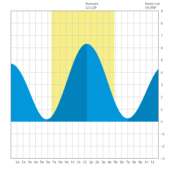 North Highlands Beach tide chart for Monday, November 10, 2025