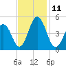 North Highlands Beach tide chart for Tuesday, November 11, 2025