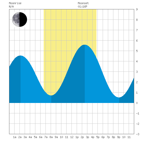 North Highlands Beach tide chart for Wednesday, November 12, 2025