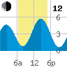 North Highlands Beach tide chart for Wednesday, November 12, 2025