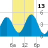 North Highlands Beach tide chart for Thursday, November 13, 2025