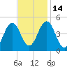 North Highlands Beach tide chart for Friday, November 14, 2025