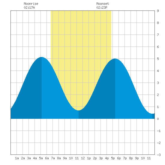 North Highlands Beach tide chart for Saturday, November 15, 2025