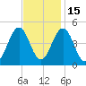 North Highlands Beach tide chart for Saturday, November 15, 2025