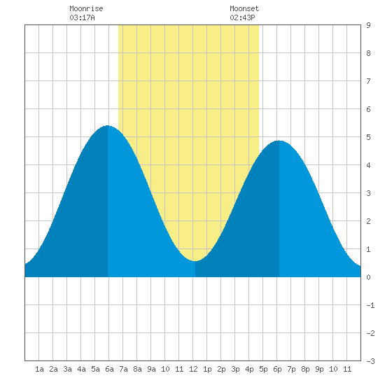 North Highlands Beach tide chart for Sunday, November 16, 2025