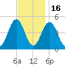 North Highlands Beach tide chart for Sunday, November 16, 2025