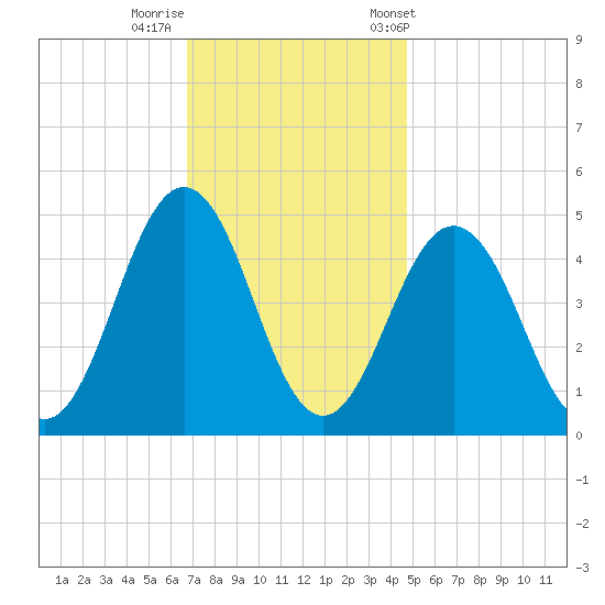 North Highlands Beach tide chart for Monday, November 17, 2025