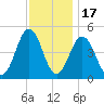 North Highlands Beach tide chart for Monday, November 17, 2025
