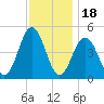 North Highlands Beach tide chart for Tuesday, November 18, 2025