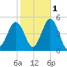 North Highlands Beach tide chart for Saturday, November 1, 2025