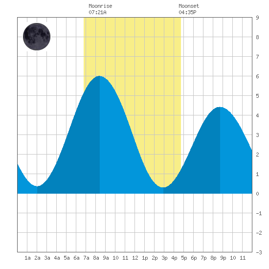 North Highlands Beach tide chart for Thursday, November 20, 2025