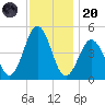 North Highlands Beach tide chart for Thursday, November 20, 2025