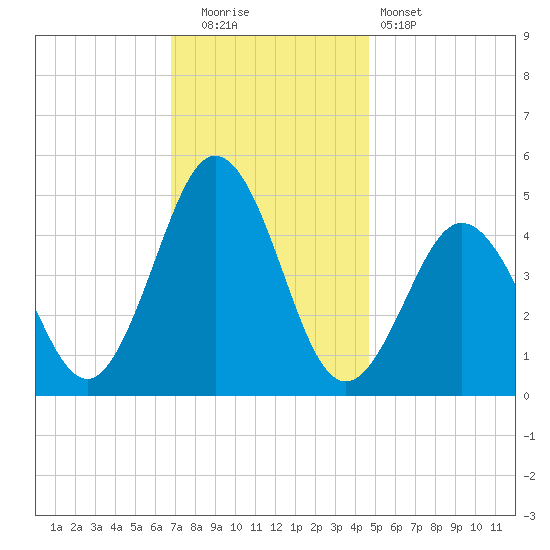 North Highlands Beach tide chart for Friday, November 21, 2025