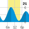 North Highlands Beach tide chart for Friday, November 21, 2025
