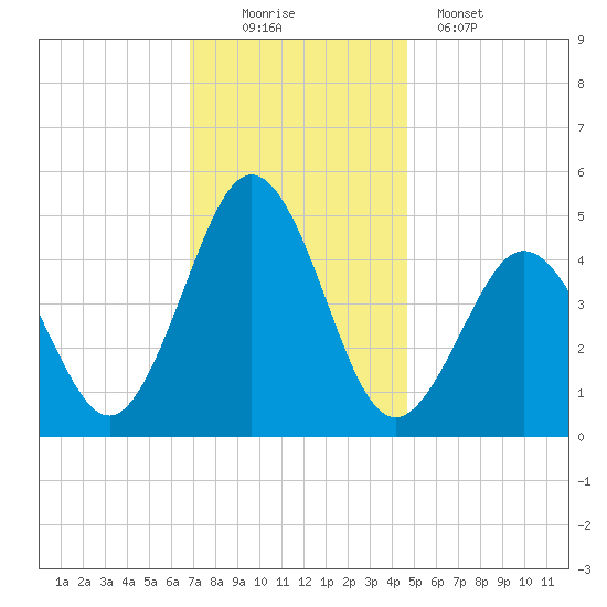 North Highlands Beach tide chart for Saturday, November 22, 2025