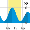 North Highlands Beach tide chart for Saturday, November 22, 2025